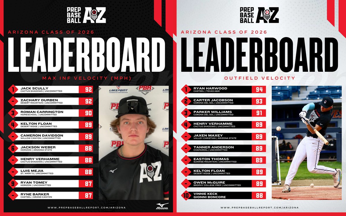 KeltonFloan's tweet photo. Thank you @PrepBaseballAZ.  I finished tied for fourth in both infield and outfield velocity in Arizona. 

@Coach_Ponce @212athlete @AZ_Athletics @brandon_adams12 @wondrboy31 https://t.co/3Bw7Fxa7v5