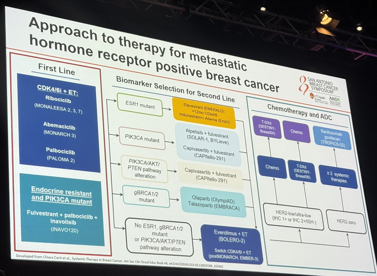 Fantastic ER+ #bcsm summary and algorithm by Dr. Danso at year in review. 

First line CDK
2nd line profile driven
ADC/chemo once endo-R!

<a href="/SABCSSanAntonio/">SABCS</a> 
#SABCS24 
<a href="/OncoAlert/">OncoAlert</a>