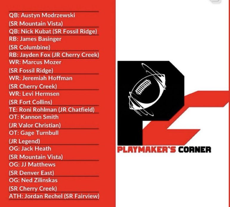 Austyn Modrzewski (@austynqb13) on Twitter photo I want to thank <a href="/PlaymakerCorner/">Playmaker’s Corner</a> for the award and recognition they bring to CO Tackle & Flag Football. Shoutout to DoPY <a href="/CarterSmash0/">Carter Daniels</a> and my <a href="/VistaGridiron/">Mountain Vista High School Football</a> teammates <a href="/JHEATH_77/">Jack Heath</a> & <a href="/Brycebailey1208/">Bryce Bailey</a>
Also to all the <a href="/TeamFullGorilla/">Team Full Gorilla</a> guys, too many to list. I want to thank <a href="/PlaymakerCorner/">Playmaker’s Corner</a> for the award and recognition they bring to CO Tackle & Flag Football. Shoutout to DoPY <a href="/CarterSmash0/">Carter Daniels</a> and my <a href="/VistaGridiron/">Mountain Vista High School Football</a> teammates <a href="/JHEATH_77/">Jack Heath</a> & <a href="/Brycebailey1208/">Bryce Bailey</a>
Also to all the <a href="/TeamFullGorilla/">Team Full Gorilla</a> guys, too many to list.