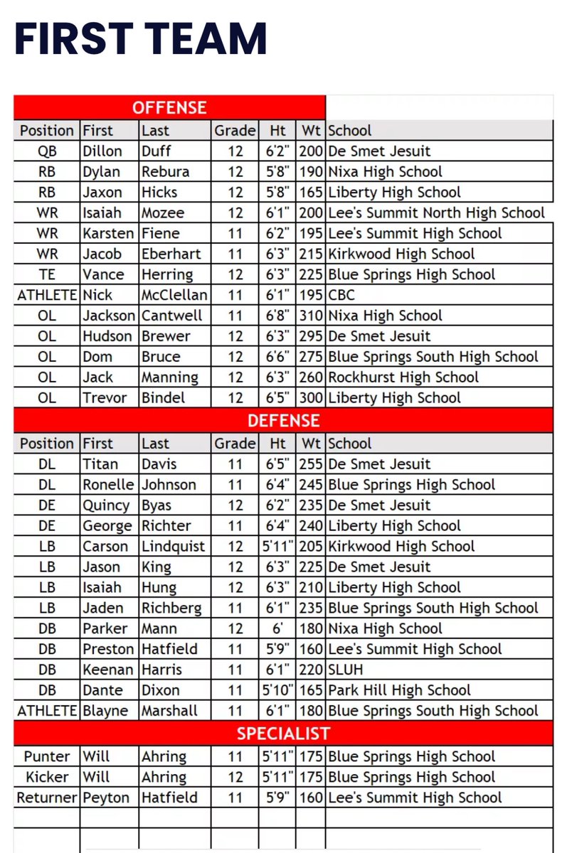 mr417_'s tweet photo. Blessed to be back on the First-Team All-State list for Missouri Class 6! Also congratulations to my RB @dylanrebura and @Parker_Mann1 for representing Nixa on the first team as well. 

@jperry_nixa @CoachMedley66 @COCsportsreport #NSGB https://t.co/apLZcqEIxm