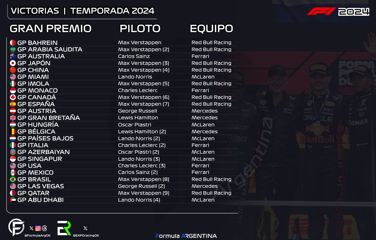 FormulaArgOK's tweet image. 📊 | Fórmula 1 • FINAL TEMPORADA 2024

• MÁS VICTORIAS:

1- Verstappen (9)
2- Norris (4)
3- Leclerc (3)
4- Hamilton (2)
5- Piastri (2)
6- Sainz (2)
7- Russell (2)

#F1 #Formula1 #F12024