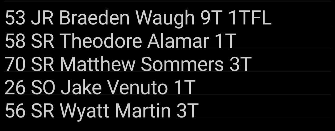 Vipers Dline Will Need to Find Way To Penetrate &amp; Pressure QB

5 SR <a href="/IanWitt61/">Ian Witt</a> 57T 12TFL 3S 1FF 1INT🚩
88 SR <a href="/DaeshonMorgan06/">Daeshon morgan</a> 72T 13TFL 12S 2FF 2FR
94 JR @Hugo_Delavara 50T 12TFL 4S
55 SR <a href="/George_Sierant/">George Sierant</a> 13T 2TFL 1S 1FF
90 JR <a href="/RohanSturgeon/">Rohan Sturgeon</a> 7T 1TFL
99 SR <a href="/NolanPischer/">つばきのさざんか</a> 10T 3TFL 1S