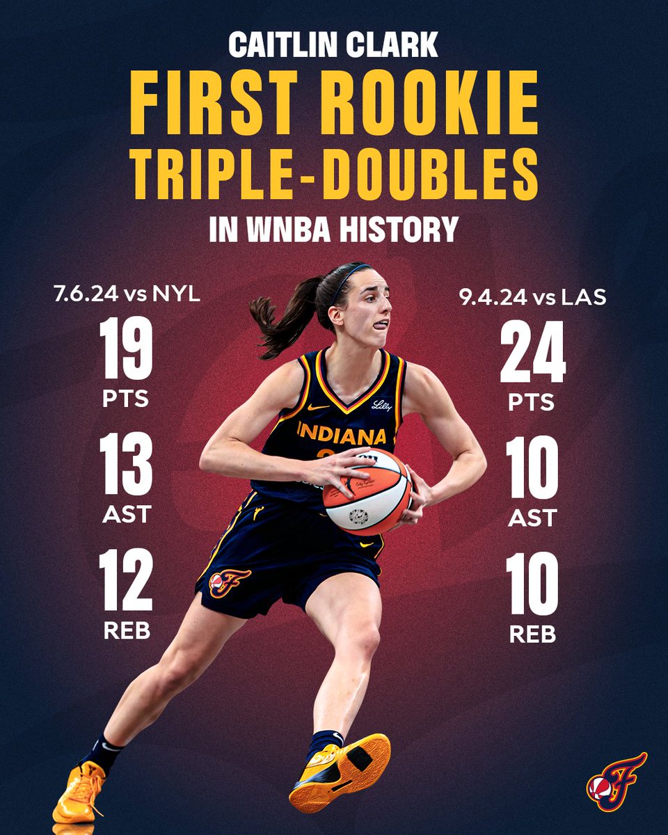 IndianaFever's tweet image. the first rookie to record a triple-double, ever.
and Caitlin Clark did it twice.
#WNBARookiesWeek