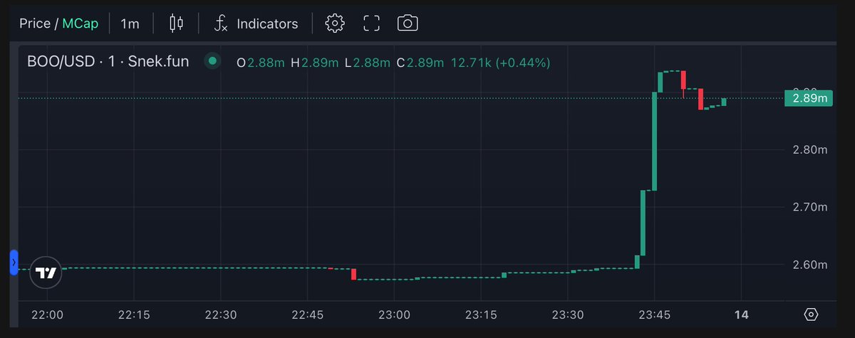 come join Friday night burn and buy insanity in <a href="/BoocoinIO/">$BOO</a> $boo discord - we are not fading