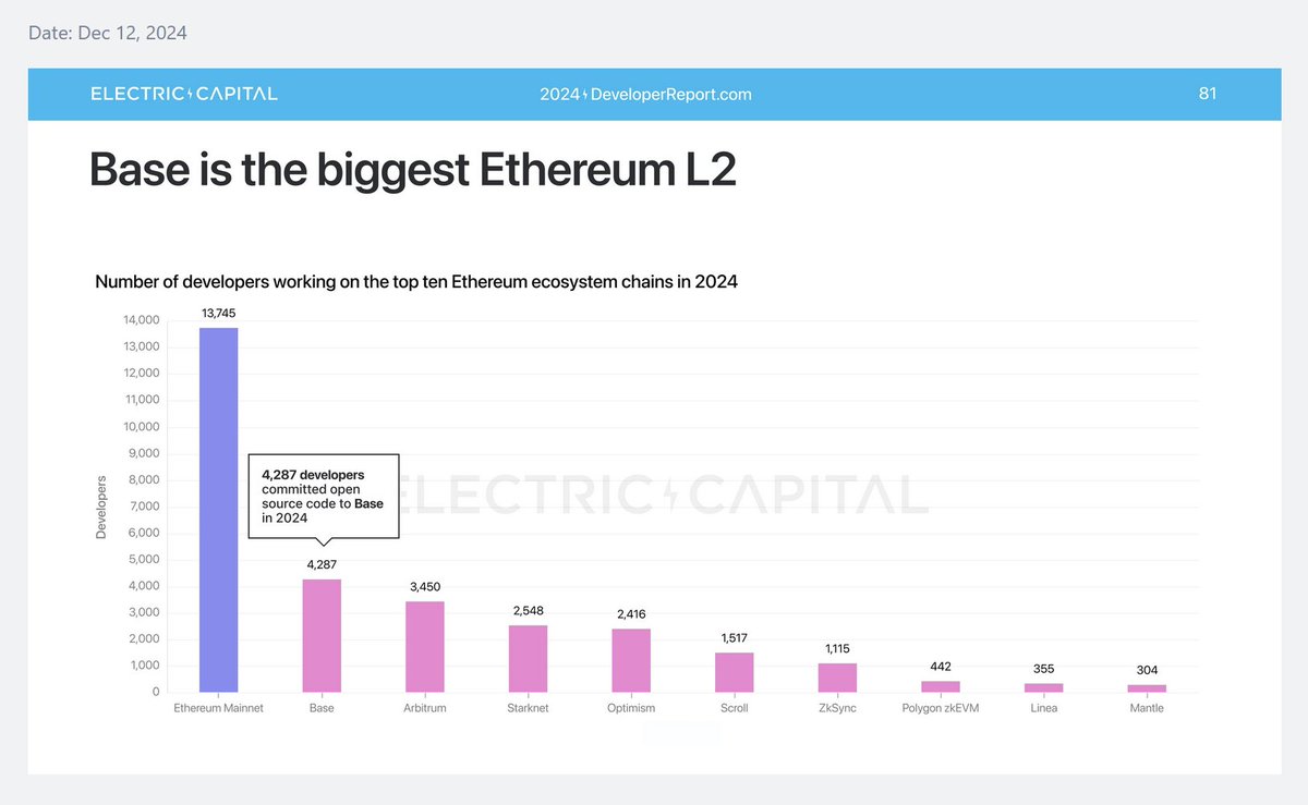 LeonWaidmann's tweet image. Coinbase’s L2 Base dominates as the biggest #Ethereum L2 in 2024!

 Over 4,287 developers are working on #Base!

Expect more companies to follow Coinbase’s example in 2025 and beyond.

Sony’s @Soniuem won’t be the last! 🚀