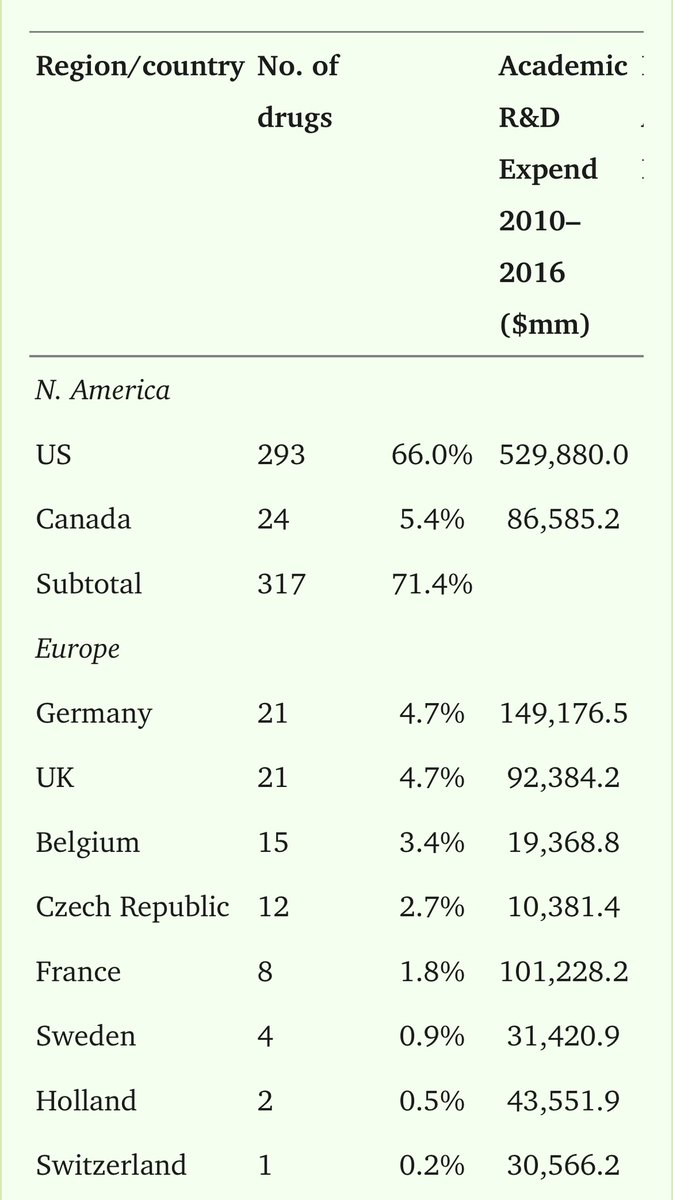 The US discovers 2/3rds of all approved drugs in the world. 

Hate the system, okay, but innovation can be both life-saving and costly at the same time.