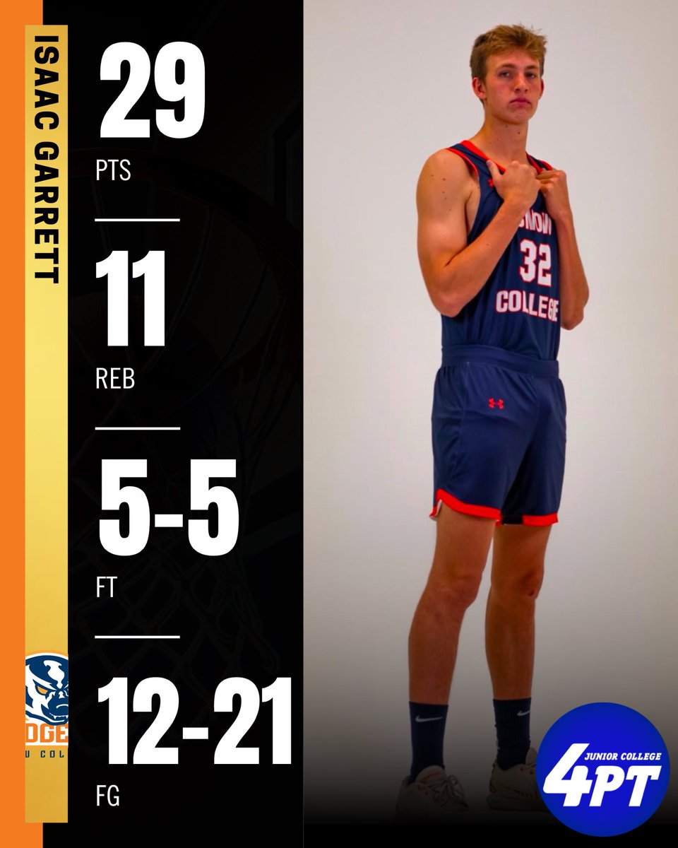 JC Stats: Isaac Garrett of #3 Snow had an absolute monster performance in their 93-88 victory over #5 Indian Hills. 

The 6’8 forward posted a dominant double-double with 29 points, 11 rebounds, 4 assists, shooting 12-for-21 from the field and a perfect 5-for-5 from the
