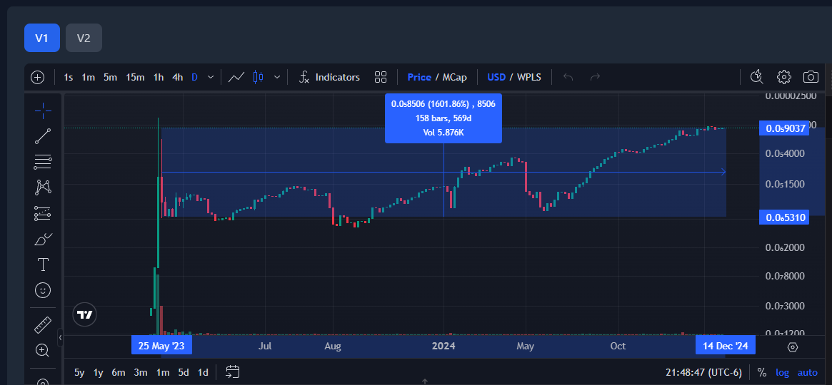 XvGwest's tweet photo. @rsgoldonsol Better network, better gains, longer chart. decentralized Gold on PulseChain at PulseX. https://t.co/IQJHIRixTV
#pulsechain #pulsex 
chain ID: 369
GOLD: 0xC41aa9bb67A702Ba3a4cac7beC95635F11cB93D7 https://t.co/wOEfhYjXRL