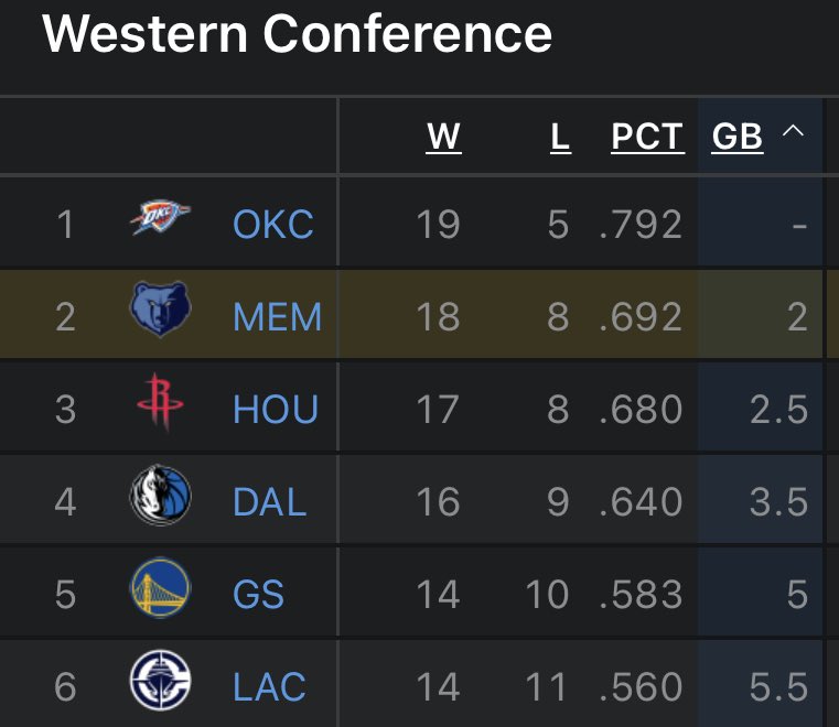 EdeyMuse's tweet photo. Grizzlies up to #2 in the Western Conference now after improving to 18-8 👀

😈🐻 https://t.co/UbZ6BDU0OF