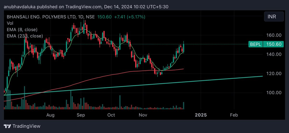 cadalukaanubhav's tweet image. #bepl

A good share for both short and long term with target 
168 for short term 
And 345 for long term 👍
