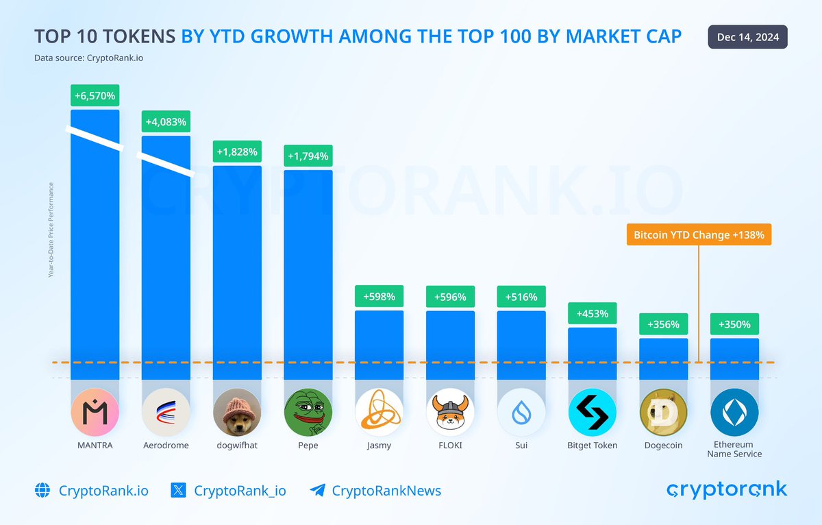 sweetcoin77948's tweet photo. Top 10 Tokens by YTD Growth Among the Top 100 by Market Cap
MANTRA +6,570%
Aerodrome +4,083%
dogwifhat +1,828%
Pepe +1,794%
Jasmy +598%
FLOKI +596%
Sui +516%
Bitget Token +453%
Dogecoin +356%
Ethereum Name Service +350%
@sweetcoin77948 #sweetcoin https://t.co/GUN7cReVIA