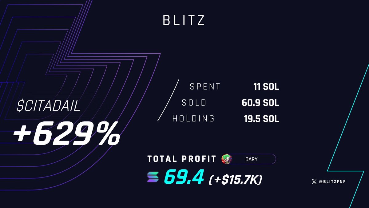 Shared $Citadail -Ray dip at 13K with thesis in  <a href="/BlitzFNF/">Blitz</a>

-It is Griffain's tweet 
-Direct beta

2 hours later 3 mil Mcap. 13k>to 3M

Good start as i am a new member there 😆