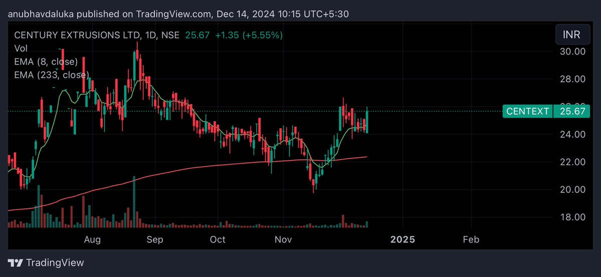 cadalukaanubhav's tweet photo. #centext 

Multiple gap up
And open low candle a perfect signal for buy 

Stock can rise for target 31,37,52,68 https://t.co/l5mohUOL5Q
