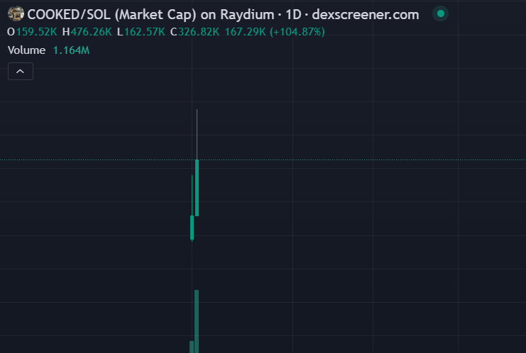 this_is_COOKED's tweet photo. @crypto_bitlord7 The only chart that is $COOKED completely https://t.co/j8AjZjHCVV