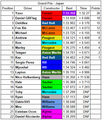 FormulaCarSim's tweet photo. Results from Japan https://t.co/d4nzGxLxd2