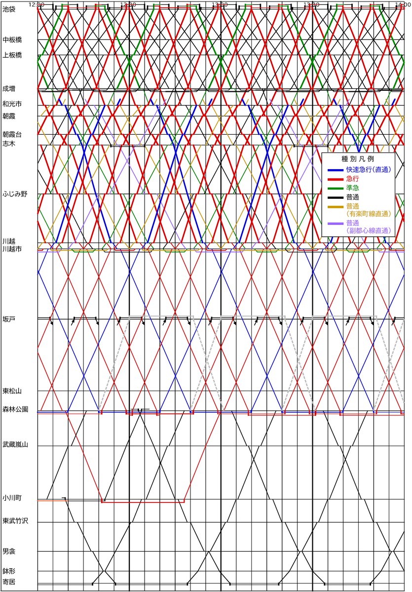 東武鉄道　ダイヤグラム 東武東上線の2025年3月改正内容が公式に示されたので、現行ダイヤを