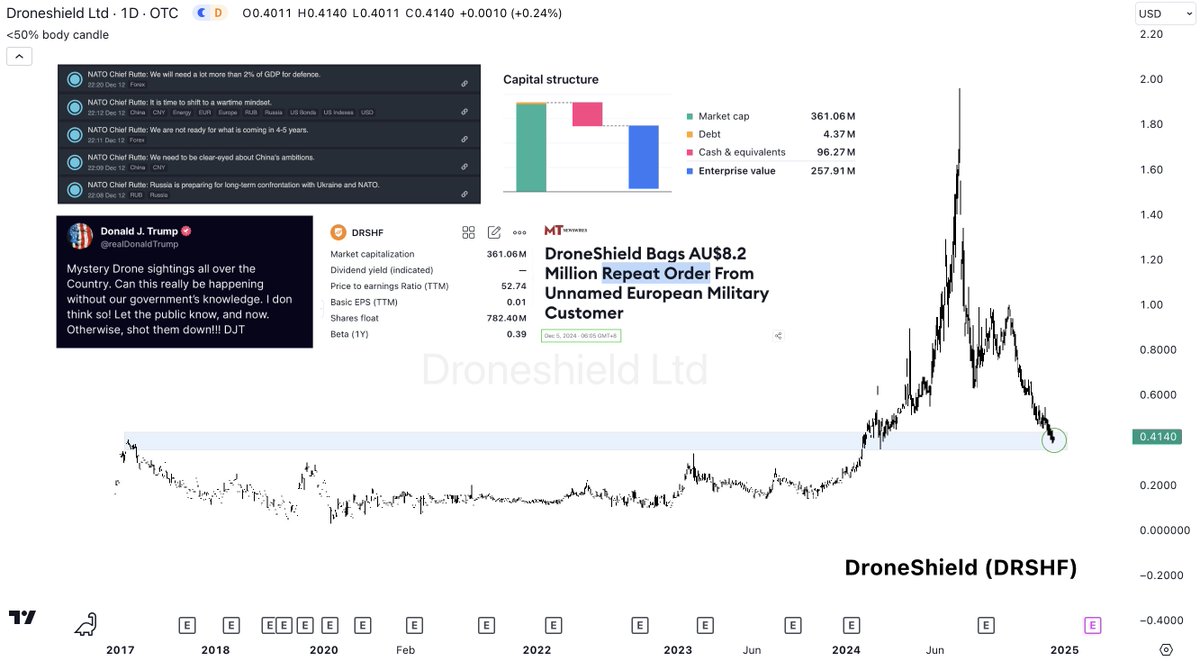 stefankneppers's tweet photo. Get in while you can: DroneShield $DRSHF

Mystery drones flying over the US &amp; NATO-chief Mark Rutte turns very hawkish? The future of warfare is drones.

This company makes anti-drone guns, has $96m in the bank (300m mcap) and is profitable.

The perfect hedge in a bullmarket. https://t.co/MQ31znA0K7