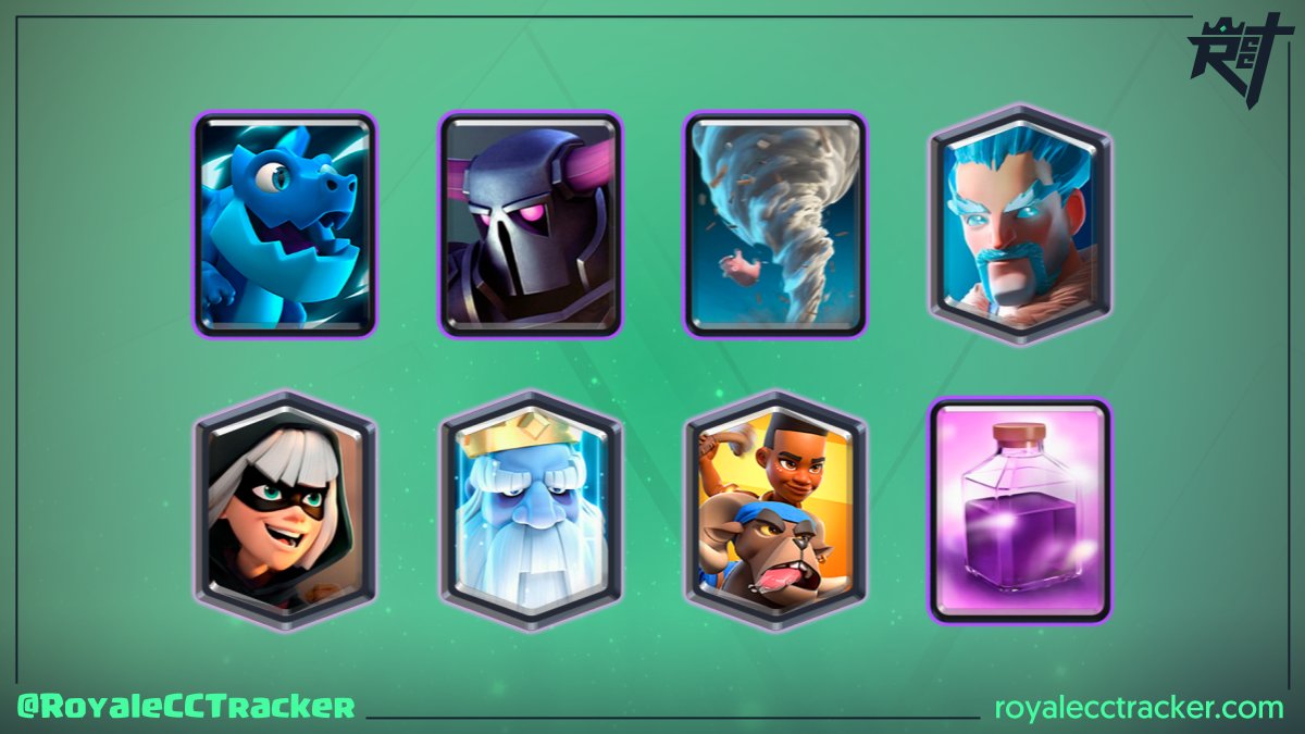 Ahora cuenta con un total de 103 desafíos clásicos, hablamos de <a href="/Daarick12/">RenDaarick</a> (TRB RenDaarick) que ganó un desafío clásico a las 0:18 GMT del sábado, 14 de diciembre de 2024 #ClashRoyale

Mazo: link.clashroyale.com/es/?clashroyal…