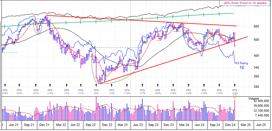 MarkNewtonCMT's tweet photo. While $AVGO surge certainly was helpful to Semis, we saw $ADBE followthrough on yesterday's gap-down and violate its two-year uptrend which also represented the lows of its ongoing triangle on some of the highest volume we've seen all year

While a late year bounce is always a possibility, this breakdown portends addtl weakness eventually to test Summer '24 lows initially.

Food for thought after huge Software outperformance relative to Semis -   @IBDinvestors @marketsurge