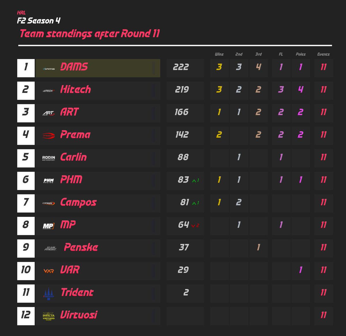HRL_Sim's tweet photo. After the 11th round of the season at Spa, here's what the team's standings look like: https://t.co/crP3ajjANo