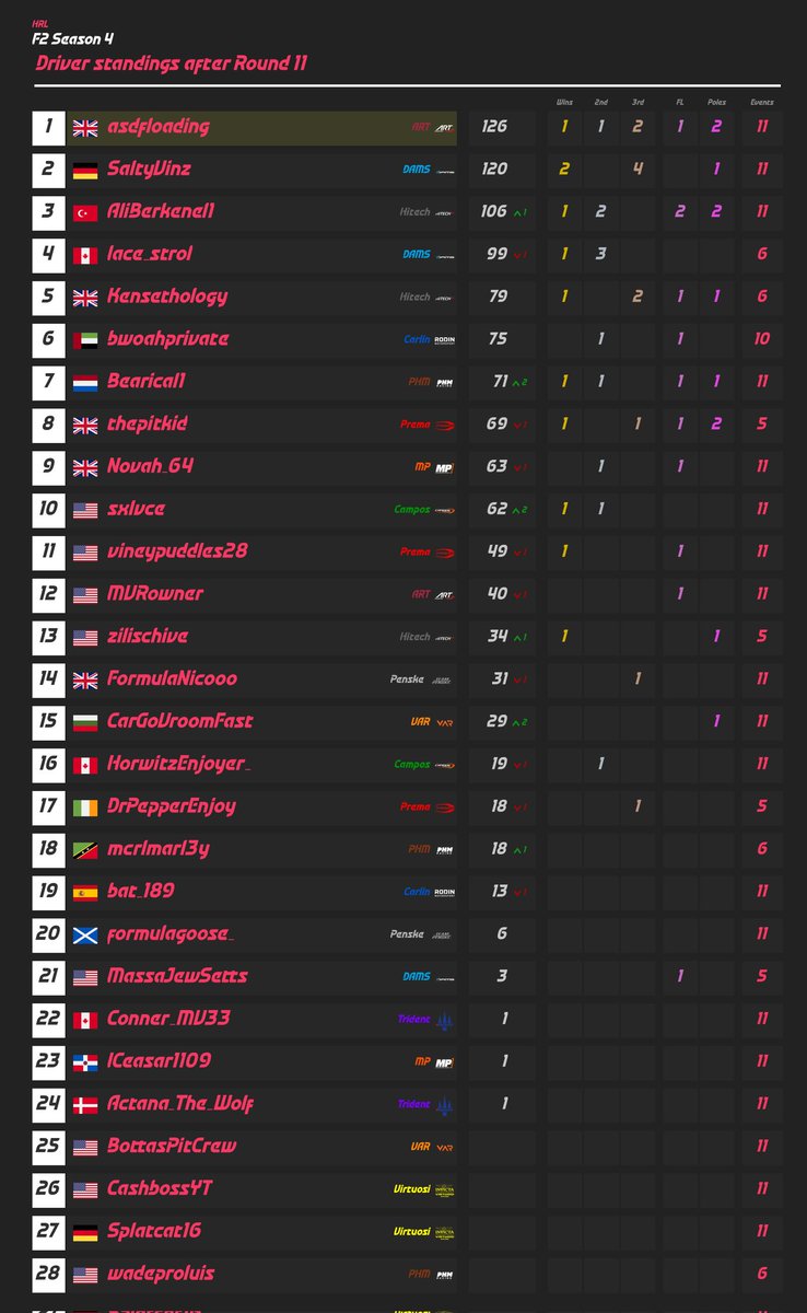 HRL_Sim's tweet photo. After the 11th round of the season at Spa, here's what the driver's standings look like: https://t.co/QlvCcrZCkK