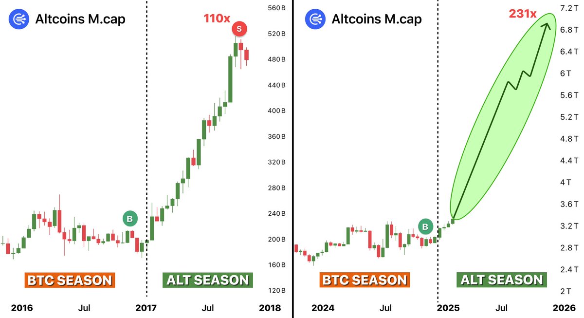0xbeehive's tweet image. The biggest altseason in history just strarted

90% of alts is out from accumulation and ready to pump

In three month $500 will turn into $100,000 with right alts...

Here’s my list of lowcaps with 50x-100x potential👇🧵