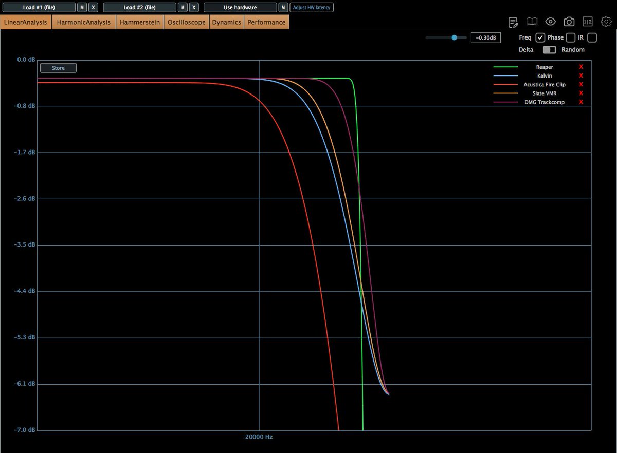 Reaperの内蔵OSによるLPF(r8brain)は他のと比べるとこんな感じ。

ちなみに確かProject SettingsのResample Modeでr8brainを選択しないとデフォは違うLPFになってたはず。
