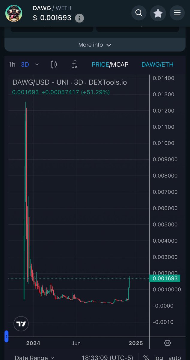 You already missed the 10x but if you're still sitting on the sidelines AFTER seeing what $DAWG has been building all year,  I won't feel bad when you miss the 100x 🚀 😉 dextools.io/app/en/ether/p…
