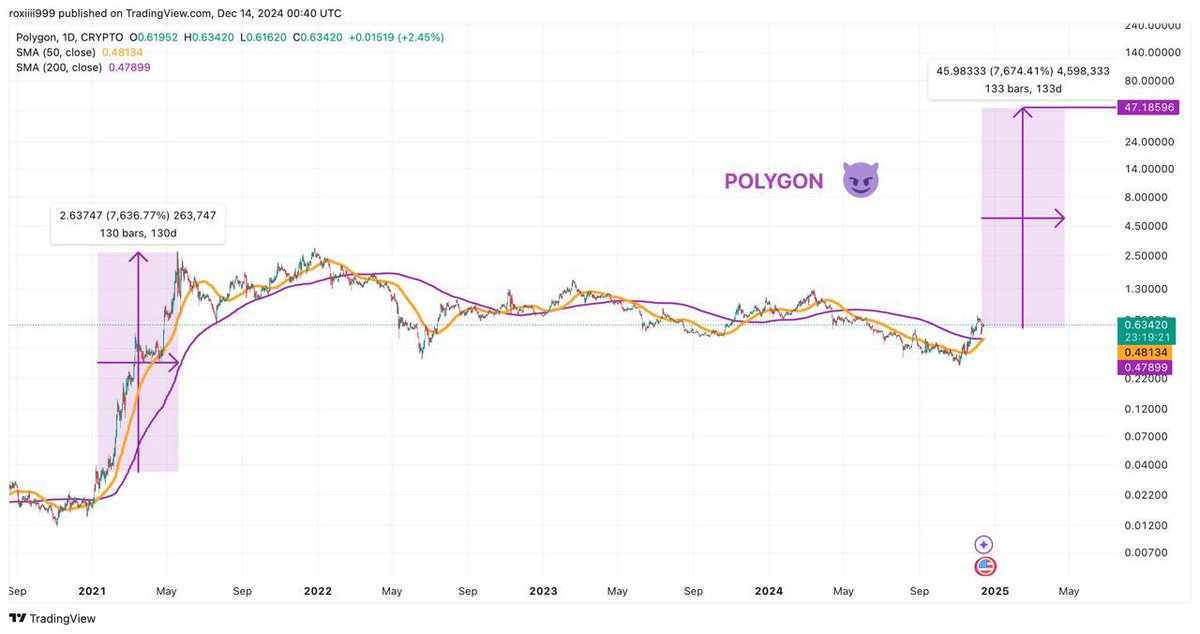roxiii999's tweet photo. We are at #goldencross now for $POL π€
Last time this happened #POLYGON π went up + 7,636% π
LFG π #Polygoons https://t.co/lnRIllO2ZP
