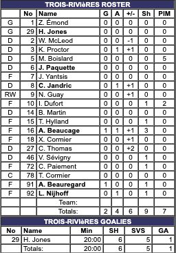 ChrisHabs360's tweet image. #Lions3R 2 - 1 #Railers (End of 1st)

TR stats
🚨Goals: Beauregard (5), Beaucage (5)
🏒PP: 0-for-1
🏒6-1-2 record when leading after 1 period
🏒2-2 record when allowing 1st goal

Shots
TR: 9
WOR: 6

#ECHL #Hockey #GoHabsGo @RocketSports