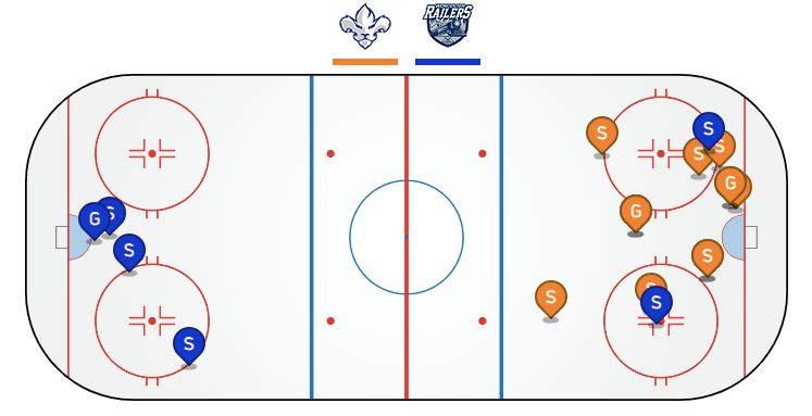 ChrisHabs360's tweet image. #Lions3R 2 - 1 #Railers (End of 1st)

TR stats
🚨Goals: Beauregard (5), Beaucage (5)
🏒PP: 0-for-1
🏒6-1-2 record when leading after 1 period
🏒2-2 record when allowing 1st goal

Shots
TR: 9
WOR: 6

#ECHL #Hockey #GoHabsGo @RocketSports