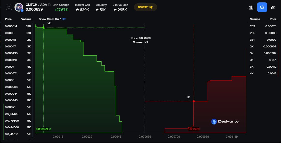 etrox_kbc's tweet image. The buy wall for $GLITCH is looking great. 🤖
1M is around the corner. 📈
620 holders, but only 190 members on Discord.
Join here: discord.gg/6UGM7mtWmw ✔️