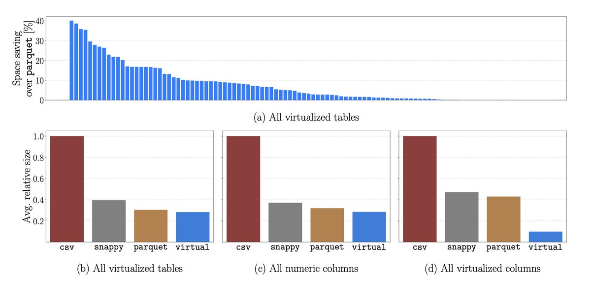 Are you a fan of Parquet and at #NeurIPS2024 tomorrow? Let's meet at our poster at <a href="/TrlWorkshop/">Table Representation Learning @NeurIPS</a> to see how you can reduce your Parquet file sizes by up to 40%.

Virtual compresses tables via functions while ensuring fast column scans.

⏰  2.30pm
📍East Meeting Room 11 &amp; 12