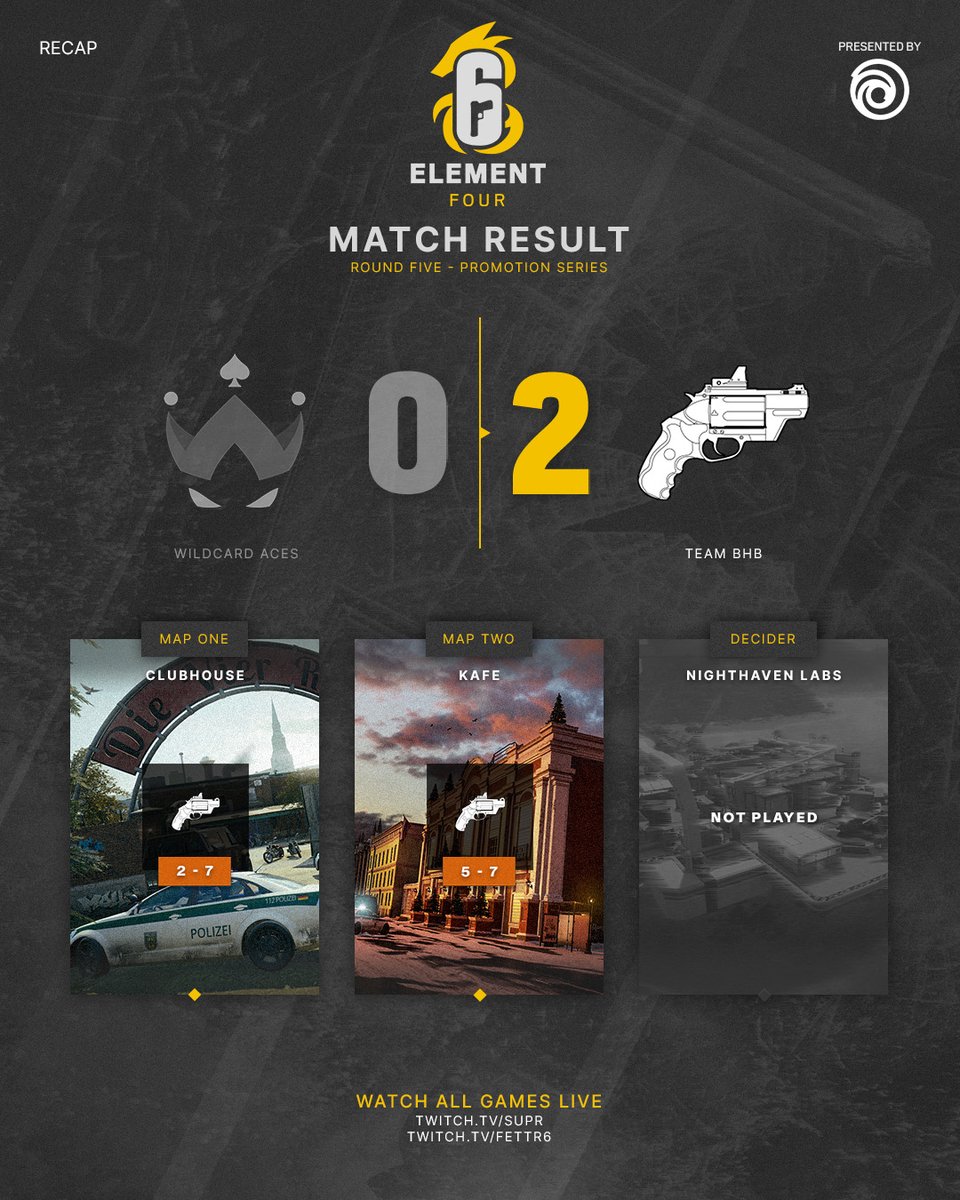 R6esportsNA's tweet photo. Blood in the water and #TeamBHB is feasting ๐ฆ
@Wildcard_GG Aces fall at the final hurdle and are eliminated from ELEMENT Four ๐ซก https://t.co/J1H1x0qdiK