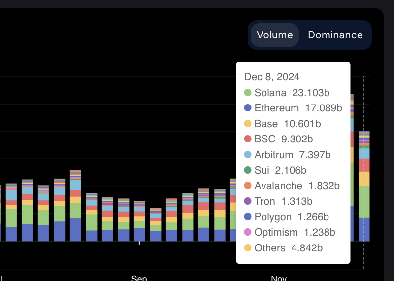 dEdge_Solana's tweet photo. π¨BREAKING: #Solana dominates #DEX volume market share across all chains for the 10th consecutive week.
And the #copytraders are printing π€ https://t.co/PyiXGWuDDi