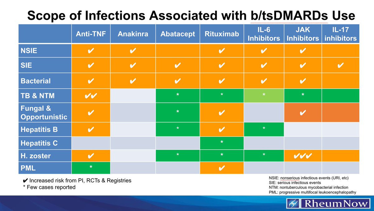 RheumNow's tweet photo. Scope of Infections Associated with b/ts DMARDs 

https://t.co/JF0Z7Ff1Rq https://t.co/WWFtMFEin1