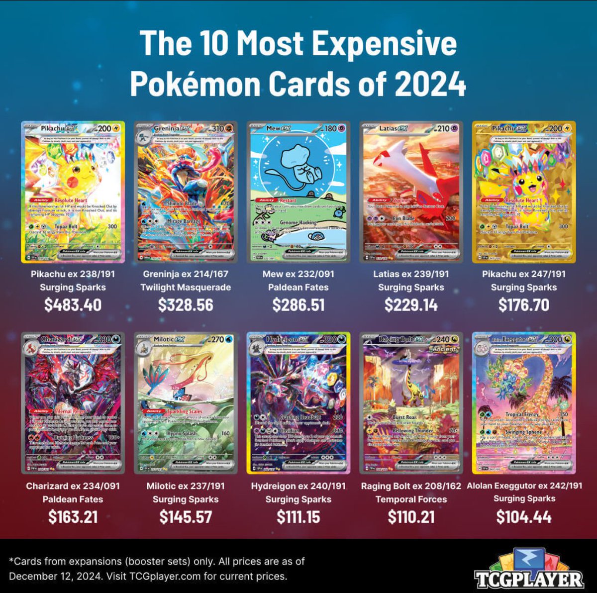 PokemonRestocks's tweet photo. Top 10 Most Expensive Pokemon Cards of 2024! Any surprises? 📈 #PokemonTCG 

📸: @TCGplayer https://t.co/7JAGNSDwlk