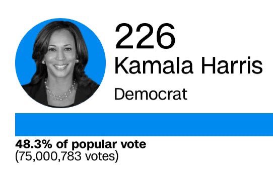 2RawTooReal's tweet image. Vice president Kamala Harris got 75 million people to vote for her at the last minute in less than 107 days and the Democratic Party wants to abandon her and go all white!!! Trump lost by 7 million votes in 2020 and Republicans rallied behind him for 4 years.