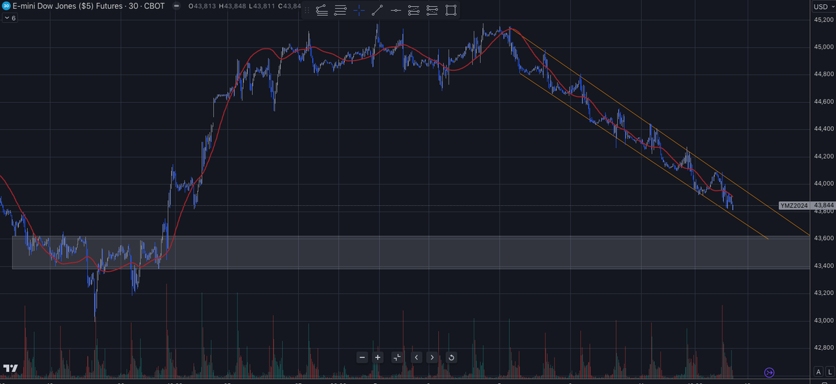 daddtrades's tweet photo. #YM what an orchestrated slide since last week.  30 minute channel to congestion.  Watching for a breakout North or a bounce off the area next week. https://t.co/iecKfhN5NA