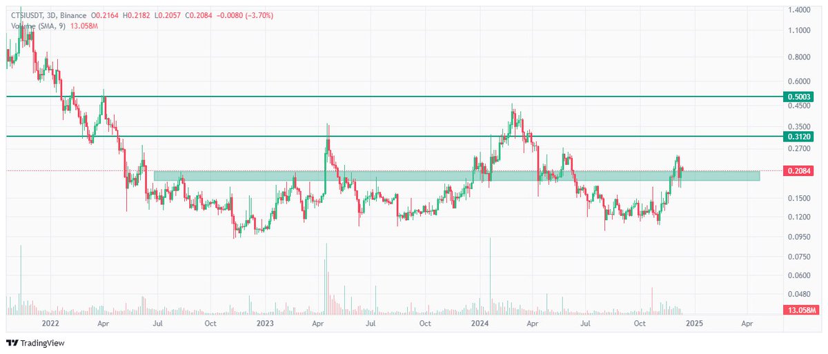 NourChart's tweet photo. #ctsi
$ctsi https://t.co/FavjWxTLF2