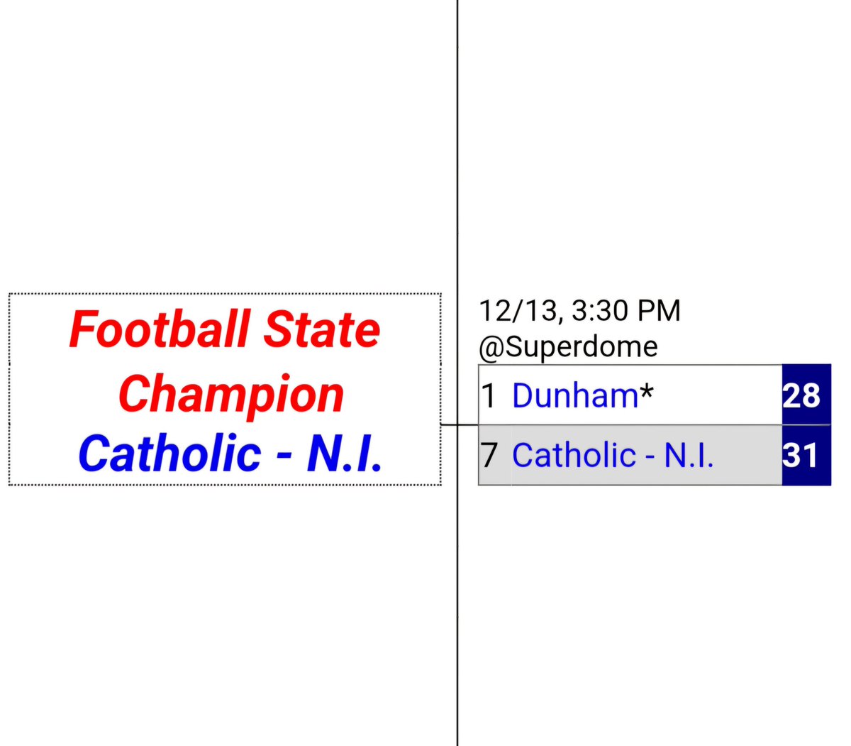 Congratulations to the South Plaquemines Hurricanes on winning the Div IV State Championship and the Catholic-NI Panthers on winning Division III State Championship.