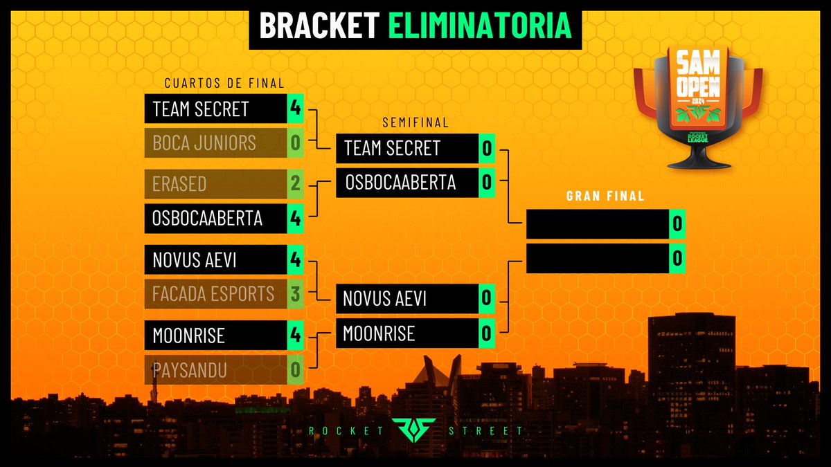 RocketStreet's tweet photo. ¡TERMINÓ EL DÍA 3 Y SOLO QUEDAN 4 EQUIPOS!
#SAMOpen https://t.co/uePVxp1NUs