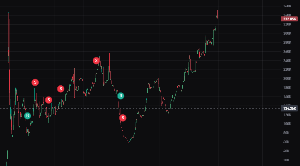 JannerTrades's tweet photo. @ClickPumpFun I GENERALLY "CLICKED" the wrong button on my second Buy! It should have been a Sell! 

GUTTED :( SEND HELP https://t.co/UPhFNdu2xI