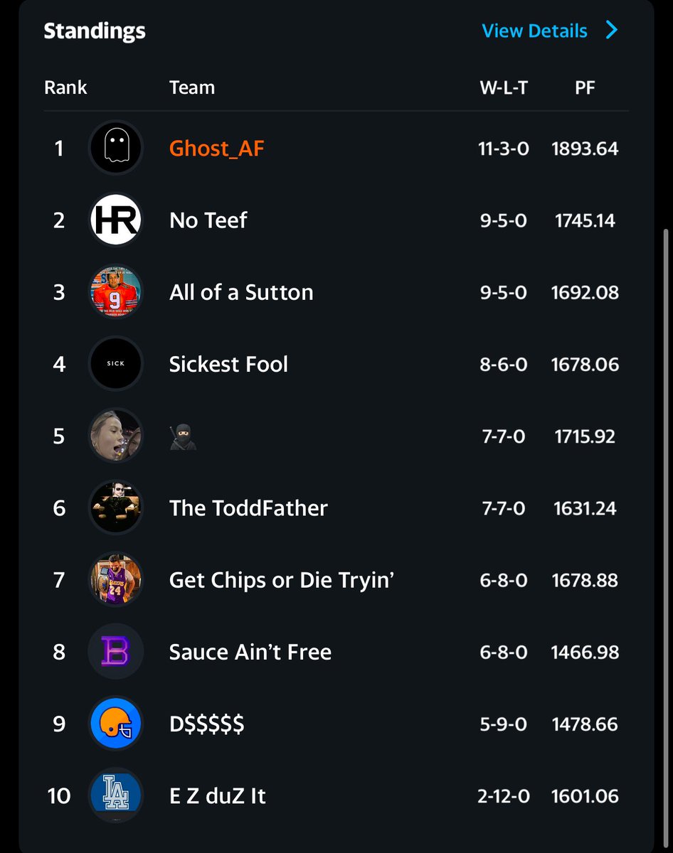 IamGhost_AF's tweet photo. 1st place in my Big $ league! With a bye! Top scorer, so it’s a free roll! #NFL #FantasyFB https://t.co/v5XR6xO30Q