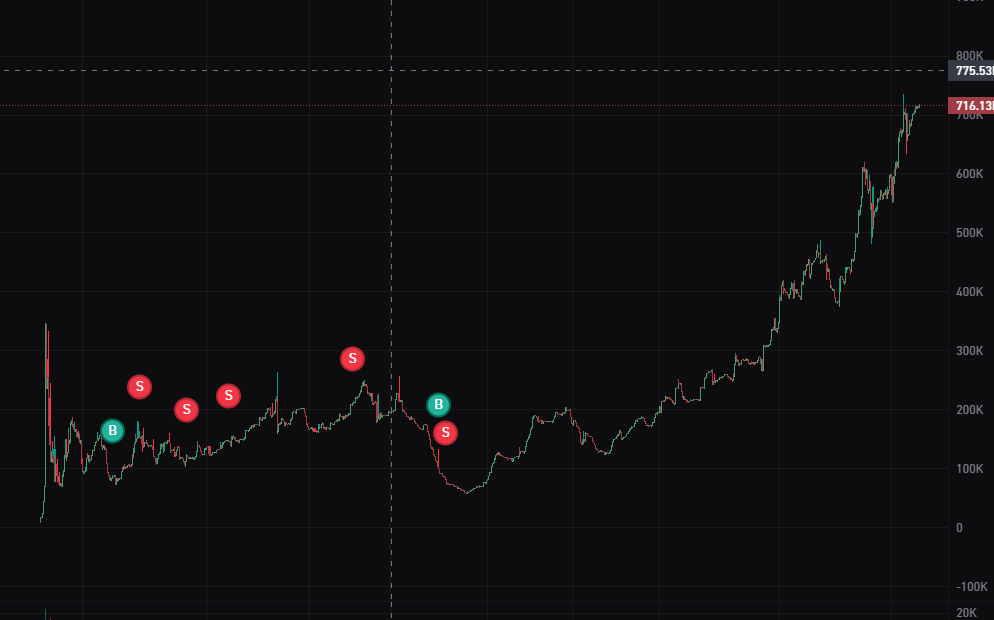 JannerTrades's tweet photo. @ClickPumpFun Imagine 'CLICKING' the wrong button! Buy was supposed to be a Sell! 

SEND HELP! :( https://t.co/Grg1RsXQCT