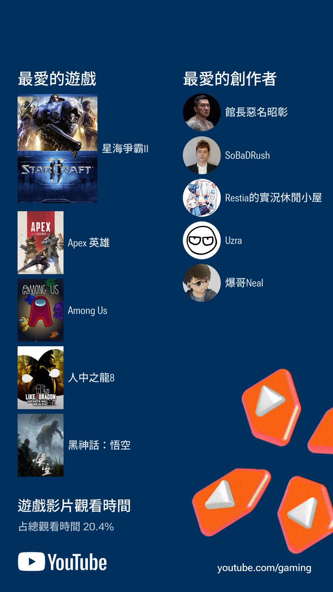 yumin20382's tweet photo. 來看我的 2024年 #YouTubeGamingRecap！好奇你的嗎？快到 https://t.co/djxuLdz8DB 揭曉 https://t.co/a3c8Z4jfHW