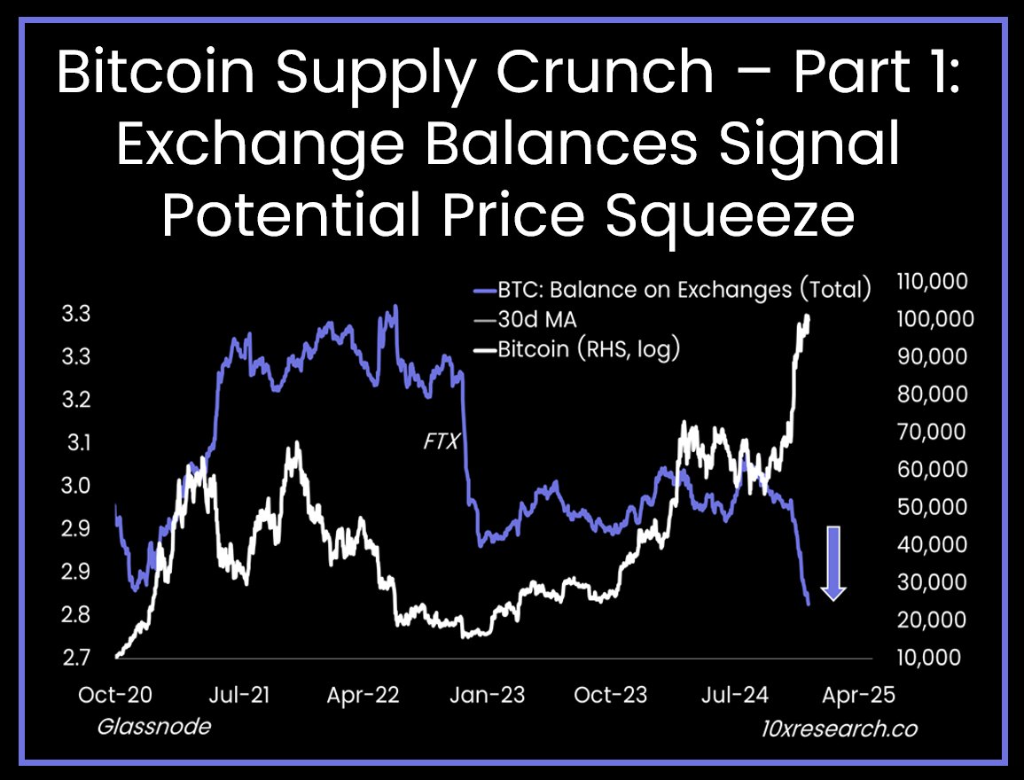 Bitcoin Supply Crunch - Part 1: Exchanges Balances Signal Potential Price  Squeeze 👇1-8) There is a growing narrative of tightening Bitcoin supply,  particularly as Bitcoin ETFs and MicroStrategy continue accumulating, the  available