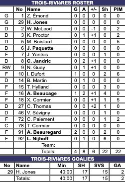 ChrisHabs360's tweet image. #Lions3R 4 - 2 #Railers (End of 2nd)

TR stats
🚨Goals: Beauregard (5,6)-PP, Beaucage (5), Dufort (1)-PP
🏒PP: 2-for-7
🏒7-0-1 record when leading after 2 periods
🏒Beaucage: 4-game point streak (5G 3A)

Shots
TR: 13 in 2nd / 22 total
WOR: 11 in 2nd / 17 total

#ECHL #Hockey