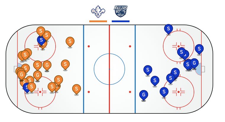 ChrisHabs360's tweet image. #Lions3R 4 - 2 #Railers (End of 2nd)

TR stats
🚨Goals: Beauregard (5,6)-PP, Beaucage (5), Dufort (1)-PP
🏒PP: 2-for-7
🏒7-0-1 record when leading after 2 periods
🏒Beaucage: 4-game point streak (5G 3A)

Shots
TR: 13 in 2nd / 22 total
WOR: 11 in 2nd / 17 total

#ECHL #Hockey