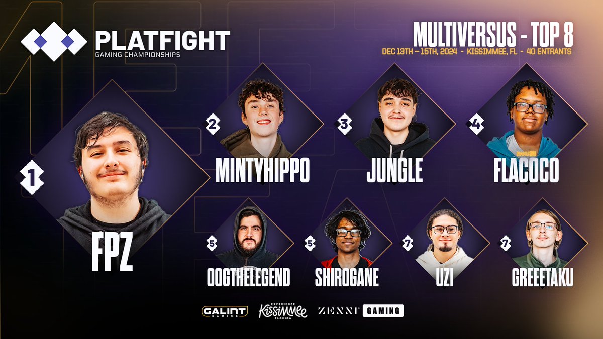 Congratulations to Top 8 of MultiVersus Singles at #Platfight2024!

🥇 <a href="/FirePZA/">FPZ</a> 
🥈 <a href="/hippo_minty/">Mintyhippo</a> 
🥉 <a href="/JungleMVS/">Jungle 𖦹</a> 
4th @RevertFinnSair 
5th <a href="/OogTheLegend/">Christopher Garcia</a> &amp; <a href="/MVShirogane/">Shirogane</a> 
7th <a href="/WFuzi2/">Uzi 🇵🇷</a> &amp; <a href="/greeetaku/">Greeeted 🦭</a>